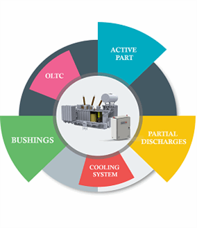 Transformer monitoring