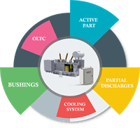 دستگاه مانیتورینگ آنلاین ترانسفورماتور